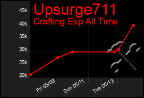 Total Graph of Upsurge711