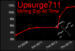 Total Graph of Upsurge711
