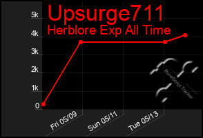 Total Graph of Upsurge711