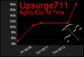 Total Graph of Upsurge711