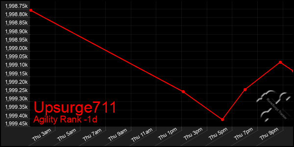 Last 24 Hours Graph of Upsurge711