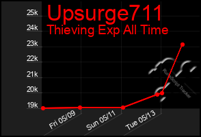 Total Graph of Upsurge711