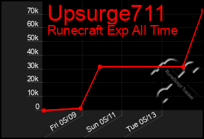 Total Graph of Upsurge711