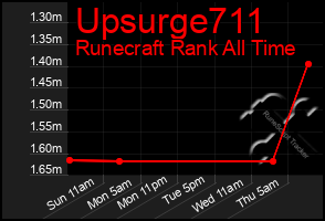 Total Graph of Upsurge711