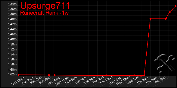 Last 7 Days Graph of Upsurge711
