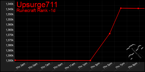Last 24 Hours Graph of Upsurge711