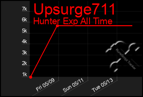 Total Graph of Upsurge711