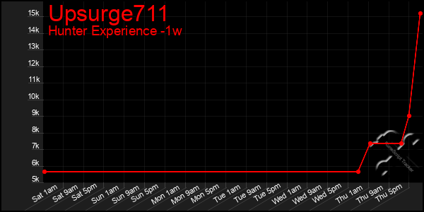 Last 7 Days Graph of Upsurge711