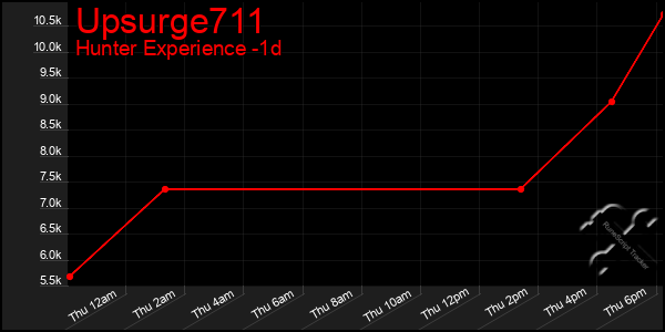 Last 24 Hours Graph of Upsurge711