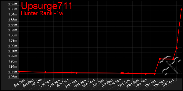 Last 7 Days Graph of Upsurge711