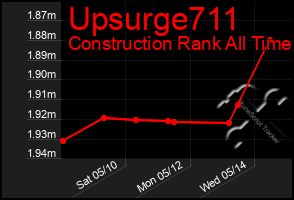 Total Graph of Upsurge711