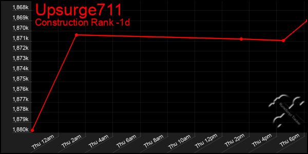 Last 24 Hours Graph of Upsurge711