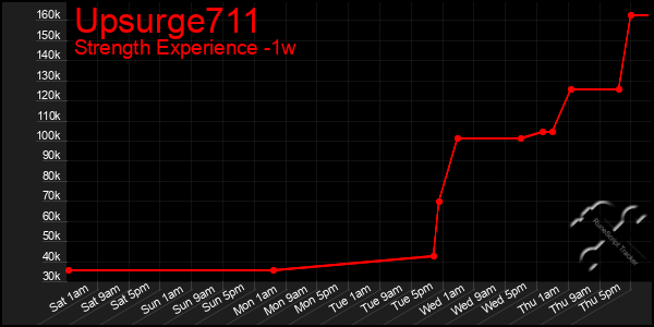 Last 7 Days Graph of Upsurge711