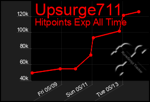 Total Graph of Upsurge711