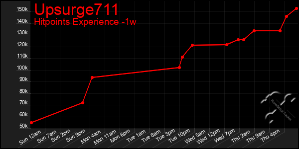 Last 7 Days Graph of Upsurge711