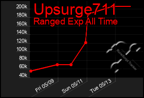Total Graph of Upsurge711
