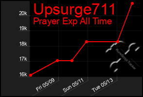 Total Graph of Upsurge711