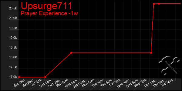 Last 7 Days Graph of Upsurge711