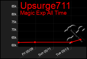 Total Graph of Upsurge711