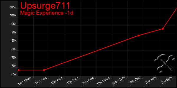 Last 24 Hours Graph of Upsurge711