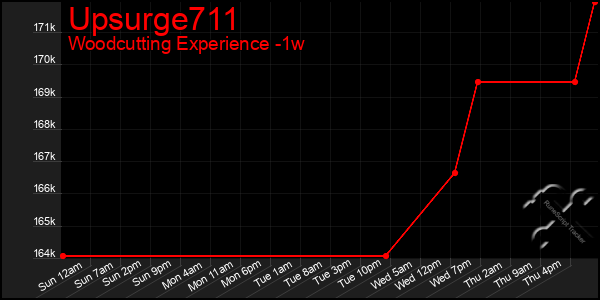 Last 7 Days Graph of Upsurge711