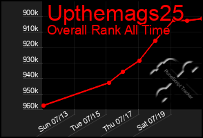 Total Graph of Upthemags25