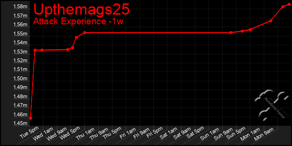 Last 7 Days Graph of Upthemags25