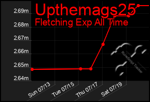 Total Graph of Upthemags25