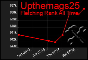 Total Graph of Upthemags25