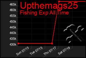 Total Graph of Upthemags25