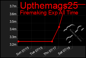 Total Graph of Upthemags25