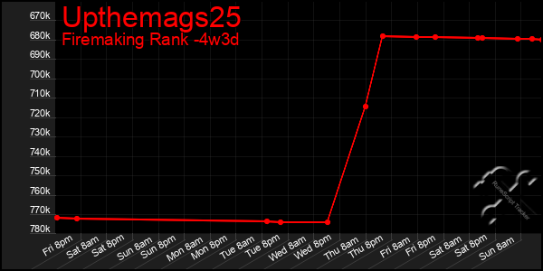 Last 31 Days Graph of Upthemags25