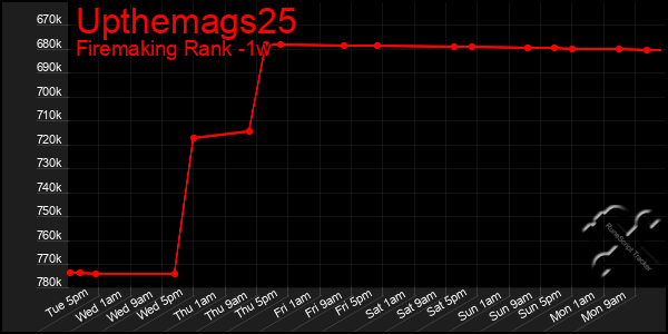 Last 7 Days Graph of Upthemags25