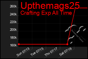 Total Graph of Upthemags25