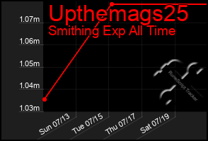 Total Graph of Upthemags25