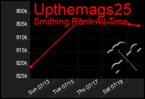 Total Graph of Upthemags25