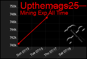 Total Graph of Upthemags25