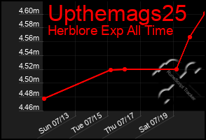 Total Graph of Upthemags25