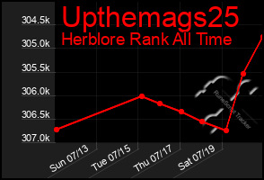 Total Graph of Upthemags25