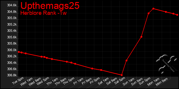 Last 7 Days Graph of Upthemags25