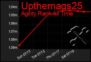 Total Graph of Upthemags25