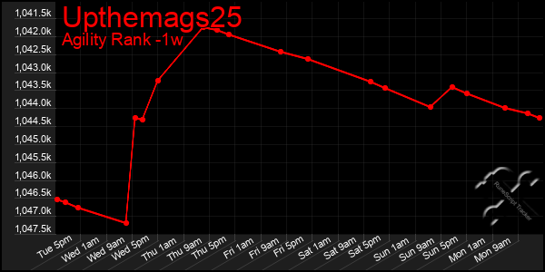 Last 7 Days Graph of Upthemags25