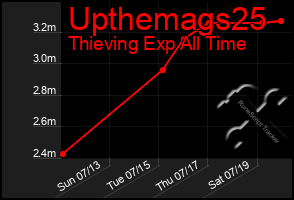 Total Graph of Upthemags25