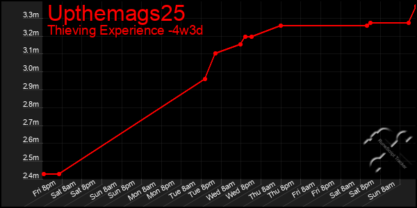 Last 31 Days Graph of Upthemags25