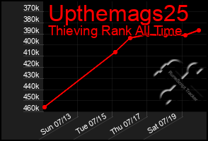 Total Graph of Upthemags25