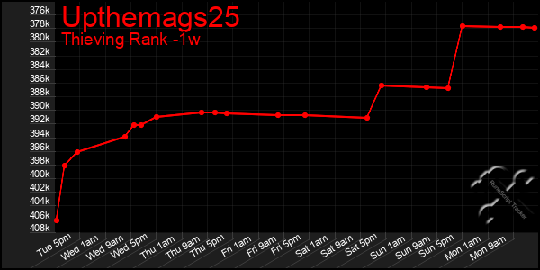 Last 7 Days Graph of Upthemags25