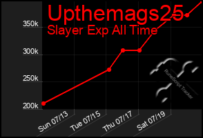 Total Graph of Upthemags25