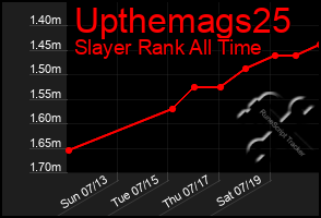 Total Graph of Upthemags25