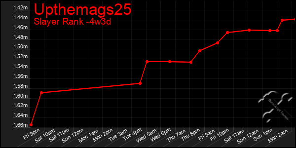 Last 31 Days Graph of Upthemags25