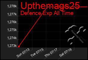 Total Graph of Upthemags25